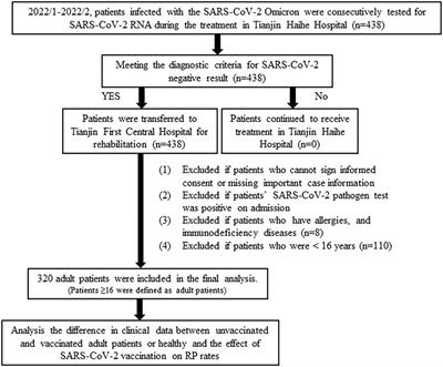 Effects of vaccines on clinical characteristics of convalescent adult patients infected with SARS-CoV-2 Omicron variant: A retrospective study